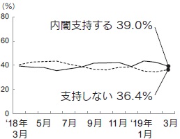 内閣支持率