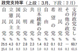 政党支持率