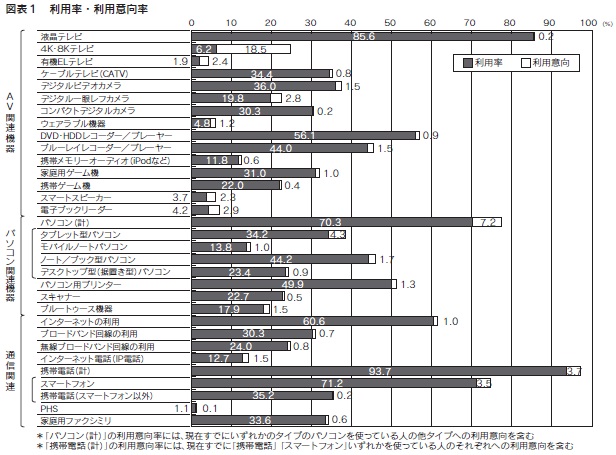 図表1　利用率・利用意向率