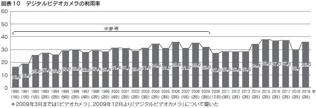 図表10　デジタルビデオカメラの利用率