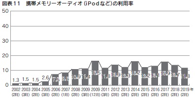図表11　携帯メモリーオーディオ（iPodなど）の利用率