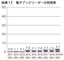 図表12　電子ブックリーダーの利用率