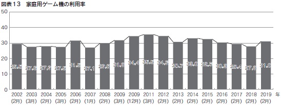 図表13　家庭用ゲーム機の利用率