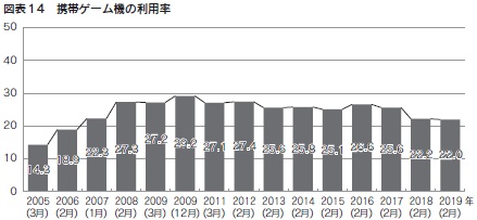 図表14　携帯ゲーム機の利用率