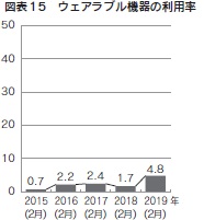 図表15　ウェアラブル機器の利用率