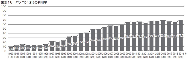 図表16　パソコン（計）の利用率