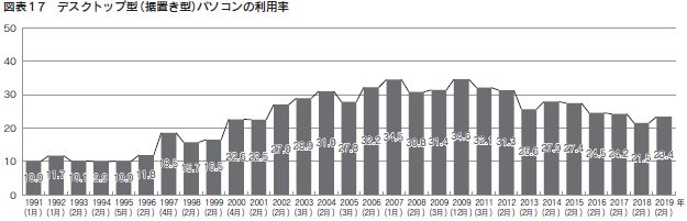 図表17　デスクトップ型（据置き型）パソコンの利用率
