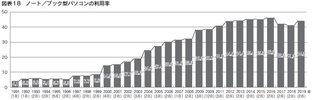 図表18　ノート／ブック型パソコンの利用率