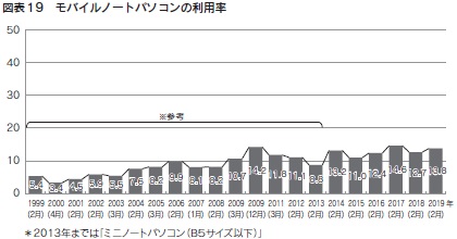 図表19　モバイルノートパソコンの利用率