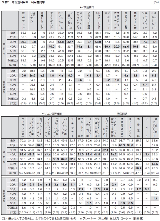 図表2　年代別利用率・利用意向率