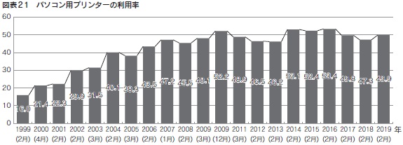 図表21　パソコン用プリンターの利用率
