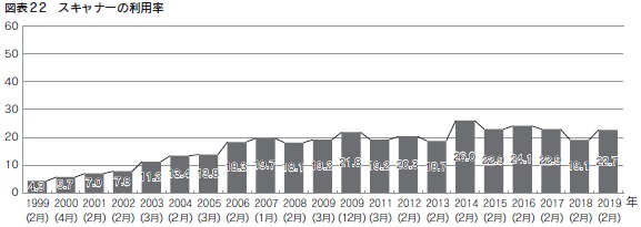 図表22　スキャナーの利用率
