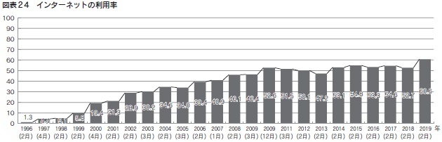 図表24　インターネットの利用率