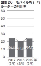 図表26　モバイルWi-Fiルーターの利用率