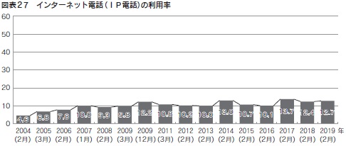 図表27　インターネット電話（ＩＰ電話）の利用率