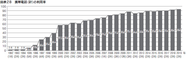 図表28　携帯電話（計）の利用率