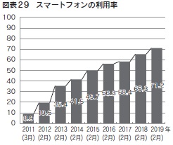 図表29　スマートフォンの利用率