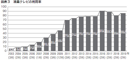 図表3　液晶テレビの利用率