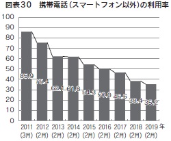 図表30　携帯電話（スマートフォン以外）の利用率