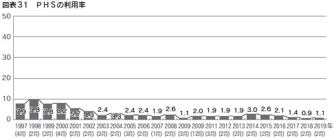 図表31　PHSの利用率