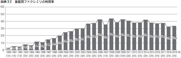 図表32　家庭用ファクシミリの利用率