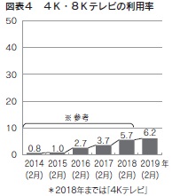 図表4　4K・8Kテレビの利用率