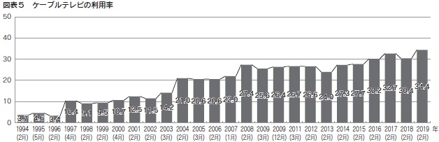 図表5　ケーブルテレビの利用率