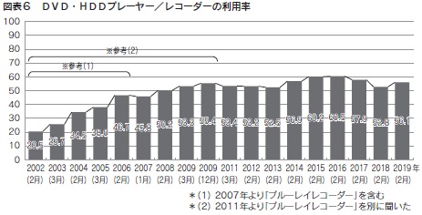 図表6　DVD・HDDプレーヤー/レコーダーの利用率