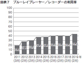 図表7　ブルーレイプレーヤー/レコーダーの利用率