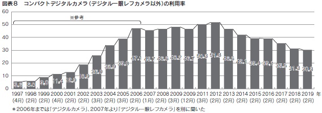 図表8　コンパクトデジタルカメラ（デジタル一眼レフカメラ以外）の利用率