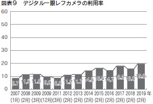 図表9　デジタル一眼レフカメラの利用率