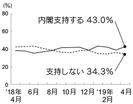 内閣支持率