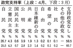 政党支持率