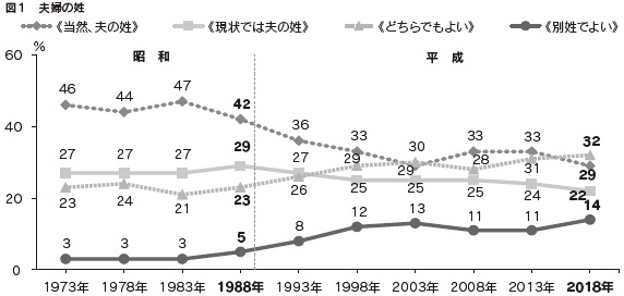 図1　夫婦の姓