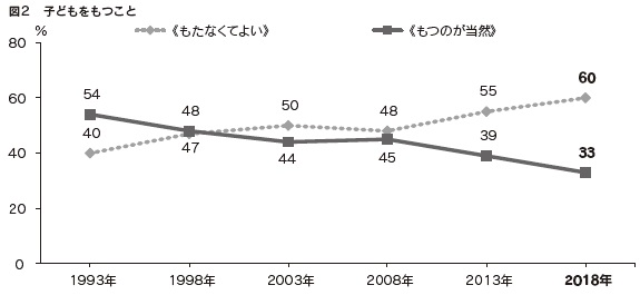 図2　子どもをもつこと