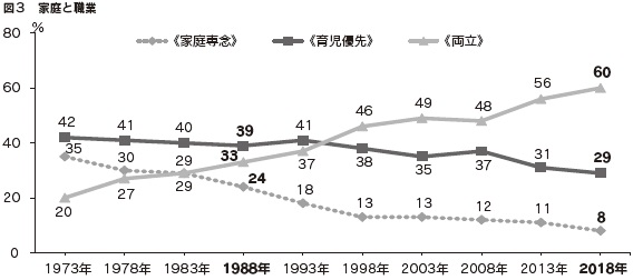 図3　家庭と職業