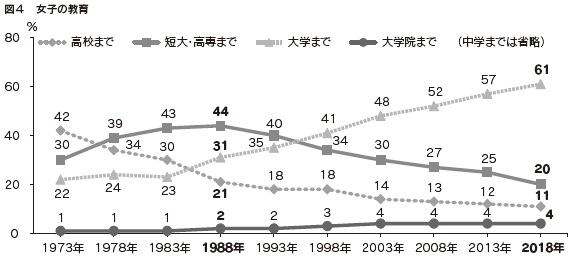 図4　女子の教育