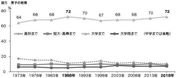 図5　男子の教育