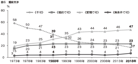 図6　婚前交渉