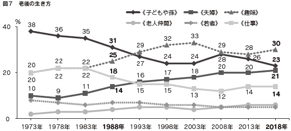 図7　老後の生き方