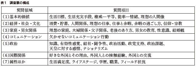 表1　調査票の構成