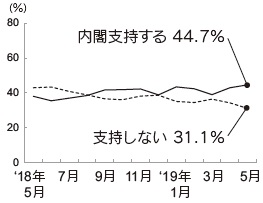 内閣支持率