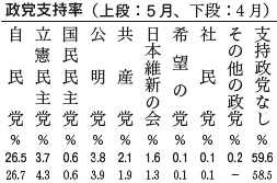 政党支持率