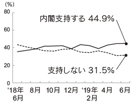 内閣支持率