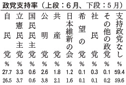 政党支持率