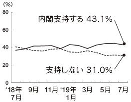 内閣支持率