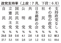 政党支持率