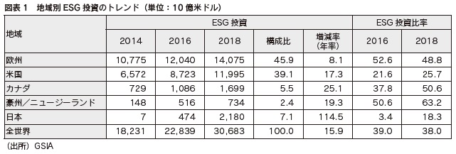 図表1　地域別ESG投資のトレンド（単位：10億米ドル）