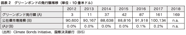 図表2　グリーンボンドの発行額推移（単位：10億米ドル）