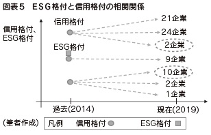 図表5　ESG格付と信用格付の相関関係